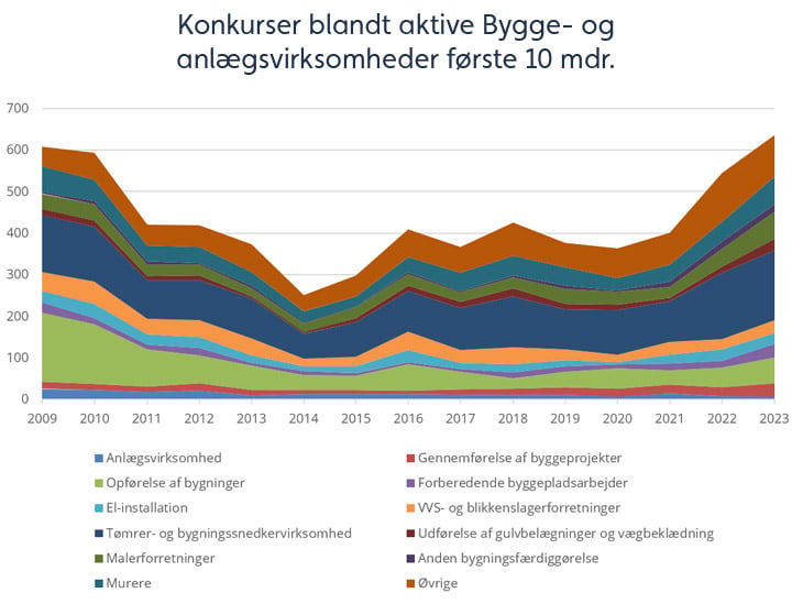 konkurser-blandt-aktive-bygge-anlaegsvirksomheder-foerste-10-mdr