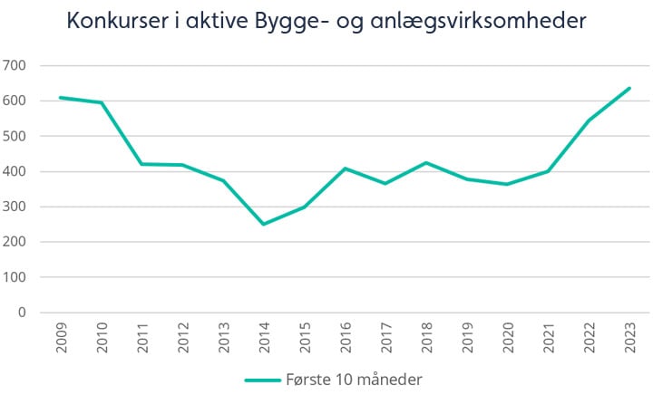 konkurser-i-aktive-bygge-og-anlaegsvirksomheder