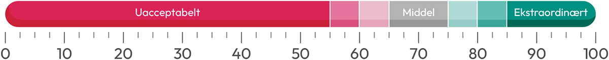 prognosecenteret-csi-barometer