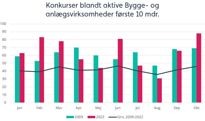 konkurser-i-aktive-bygge-og-anlaegsvirksomheder-sammenlignet